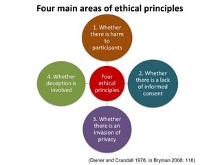 Four main areas of ethical principles
(Diener and Crandall 1978, in Bryman 2008: 118)
 