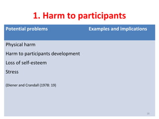 1. Harm to participants
Potential problems Examples and implications
Physical harm
Harm to participants development
Loss of self-esteem
Stress
(Diener and Crandall (1978: 19)
28
 