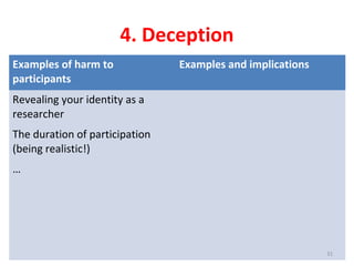 4. Deception
Examples of harm to
participants
Examples and implications
Revealing your identity as a
researcher
The duration of participation
(being realistic!)
…
31
 
