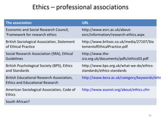 Ethics – professional associations
The association URL
Economic and Social Research Council,
‘Framework for research ethics
http://www.esrc.ac.uk/about-
esrc/information/research-ethics.aspx
British Sociological Association, Statement
of Ethical Practice
http://www.britsoc.co.uk/media/27107/Sta
tementofEthicalPractice.pdf
Social Research Association (SRA), Ethical
Guidelines
http://www.the-
sra.org.uk/documents/pdfs/ethics03.pdf
British Psychological Society (BPS), Ethics
and Standards
http://www.bps.org.uk/what-we-do/ethics-
standards/ethics-standards
British Educational Research Association,
Ethics and Educational Research
http://www.bera.ac.uk/category/keywords/ethic
American Sociological Association, Code of
Ethics
http://www.asanet.org/about/ethics.cfm
South African?
36
 