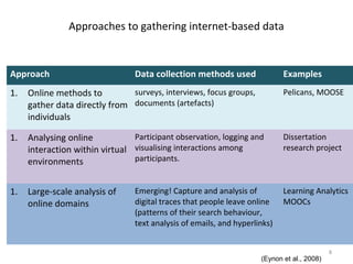 Approaches to gathering internet-based data
Approach Data collection methods used Examples
1. Online methods to
gather data directly from
individuals
surveys, interviews, focus groups,
documents (artefacts)
Pelicans, MOOSE
1. Analysing online
interaction within virtual
environments
Participant observation, logging and
visualising interactions among
participants.
Dissertation
research project
1. Large-scale analysis of
online domains
Emerging! Capture and analysis of
digital traces that people leave online
(patterns of their search behaviour,
text analysis of emails, and hyperlinks)
Learning Analytics
MOOCs
(Eynon et al., 2008)
8
 