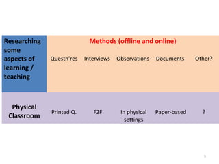 Researching
some
aspects of
learning /
teaching
Methods (offline and online)
Questn’res Interviews Observations Documents Other?
Physical
Classroom
Printed Q. F2F In physical
settings
Paper-based ?
9
 