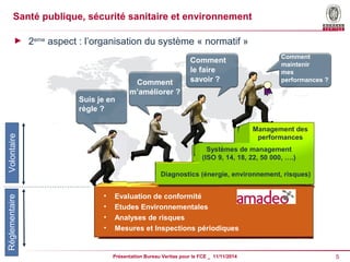 Santé publique, sécurité sanitaire et environnement 
Suis je en 
règle ? 
Comment 
m’améliorer ? 
Comment 
le faire 
savoir ? 
Comment 
maintenir 
mes 
performances ? 
Systèmes de management 
(ISO 9, 14, 18, 22, 50 000, ….) 
Diagnostics (énergie, environnement, risques) 
Présentation Bureau Veritas pour le FCE _ 11/11/2014 5 
Réglementaire Volontaire 
• Evaluation de conformité 
• Etudes Environnementales 
• Analyses de risques 
• Mesures et Inspections périodiques 
Management des 
performances 
► 2eme aspect : l’organisation du système « normatif » 
 