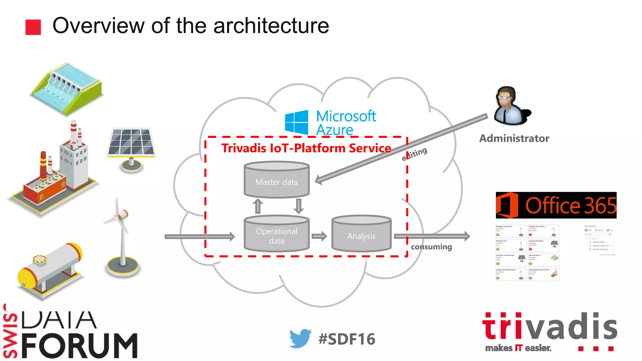 #SDF16
Overview of the architecture
Master data
Operational
data
Analysis
Administrator
consuming
Trivadis IoT-Platform Service
 