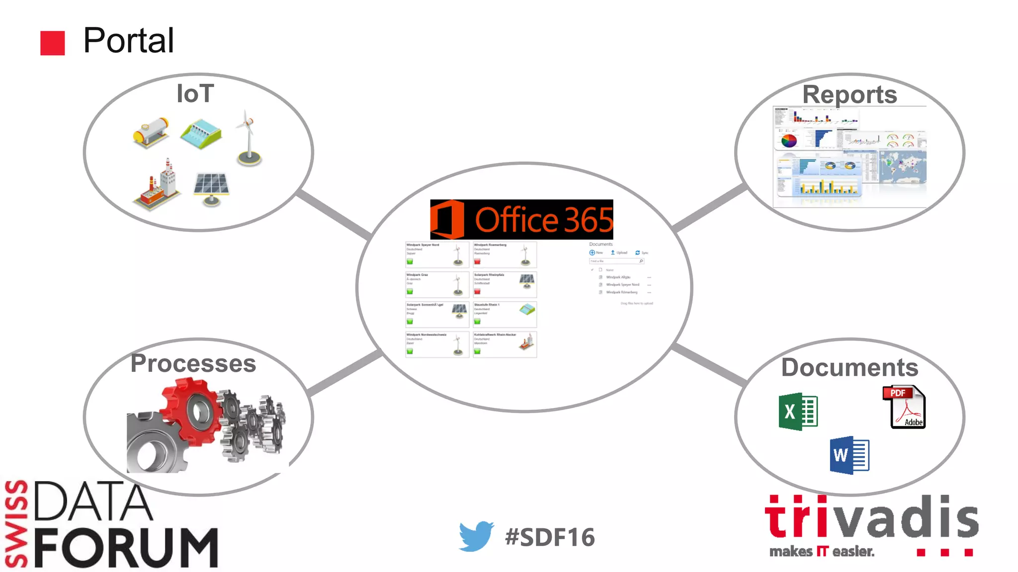#SDF16
Portal
IoT
Documents
Reports
Processes
 
