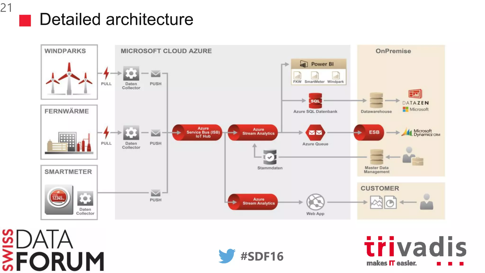 #SDF16
Detailed architecture
21
 