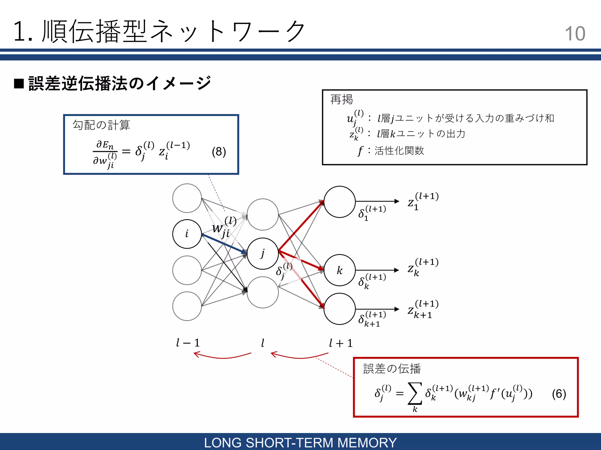 1. 順伝播型ネットワーク 10
LONG SHORT-TERM MEMORY
 誤差逆伝播法のイメージ
𝑙 + 1𝑙
𝛿𝑗
(𝑙)
=
𝑘
𝛿 𝑘
𝑙+1
(𝑤 𝑘𝑗
𝑙+1
𝑓′
(𝑢𝑗
(𝑙)
))
𝜕𝐸 𝑛
𝜕𝑤 𝑗𝑖
(𝑙) = 𝛿𝑗
(𝑙)
𝑧𝑖
(𝑙−1)
𝑖
𝛿 𝑘
𝑙+1
𝛿 𝑘+1
𝑙+1
𝛿1
𝑙+1
𝑘 𝑧 𝑘
(𝑙+1)
𝑧 𝑘+1
(𝑙+1)
𝑧1
(𝑙+1)
𝑤𝑗𝑖
(𝑙)
勾配の計算
𝛿𝑗
(𝑙)
𝑗
誤差の伝播
𝑙 − 1
再掲
𝑓：活性化関数
𝑢𝑗
(𝑙)
： 𝑙層𝑗ユニットが受ける入力の重みづけ和
𝑧 𝑘
(𝑙)
： 𝑙層𝑘ユニットの出力
(6)
(8)
 