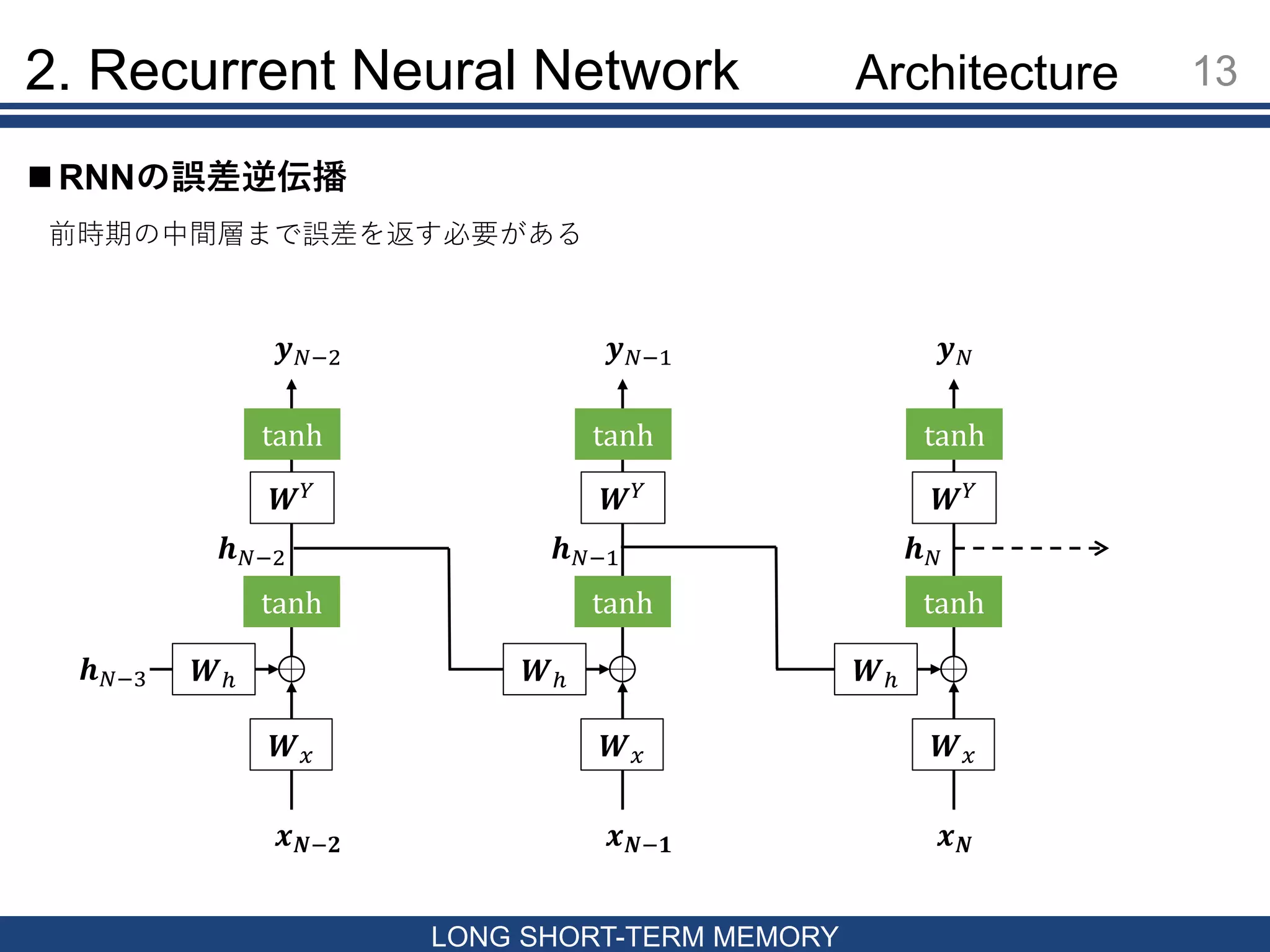 13
LONG SHORT-TERM MEMORY
 RNNの誤差逆伝播
2. Recurrent Neural Network
前時期の中間層まで誤差を返す必要がある
𝒙 𝑵−𝟏
𝒉 𝑁−1
𝑾ℎ
𝑾 𝑥
𝑾 𝑌
tanh
tanh
𝒚 𝑁−1
𝒙 𝑵−𝟐
𝒉 𝑁−3
𝒉 𝑁−2
𝑾ℎ
𝑾 𝑥
𝑾 𝑌
tanh
tanh
𝒚 𝑁−2
𝒙 𝑵
𝒉 𝑁
𝑾ℎ
𝑾 𝑥
𝑾 𝑌
tanh
tanh
𝒚 𝑁
Architecture
 