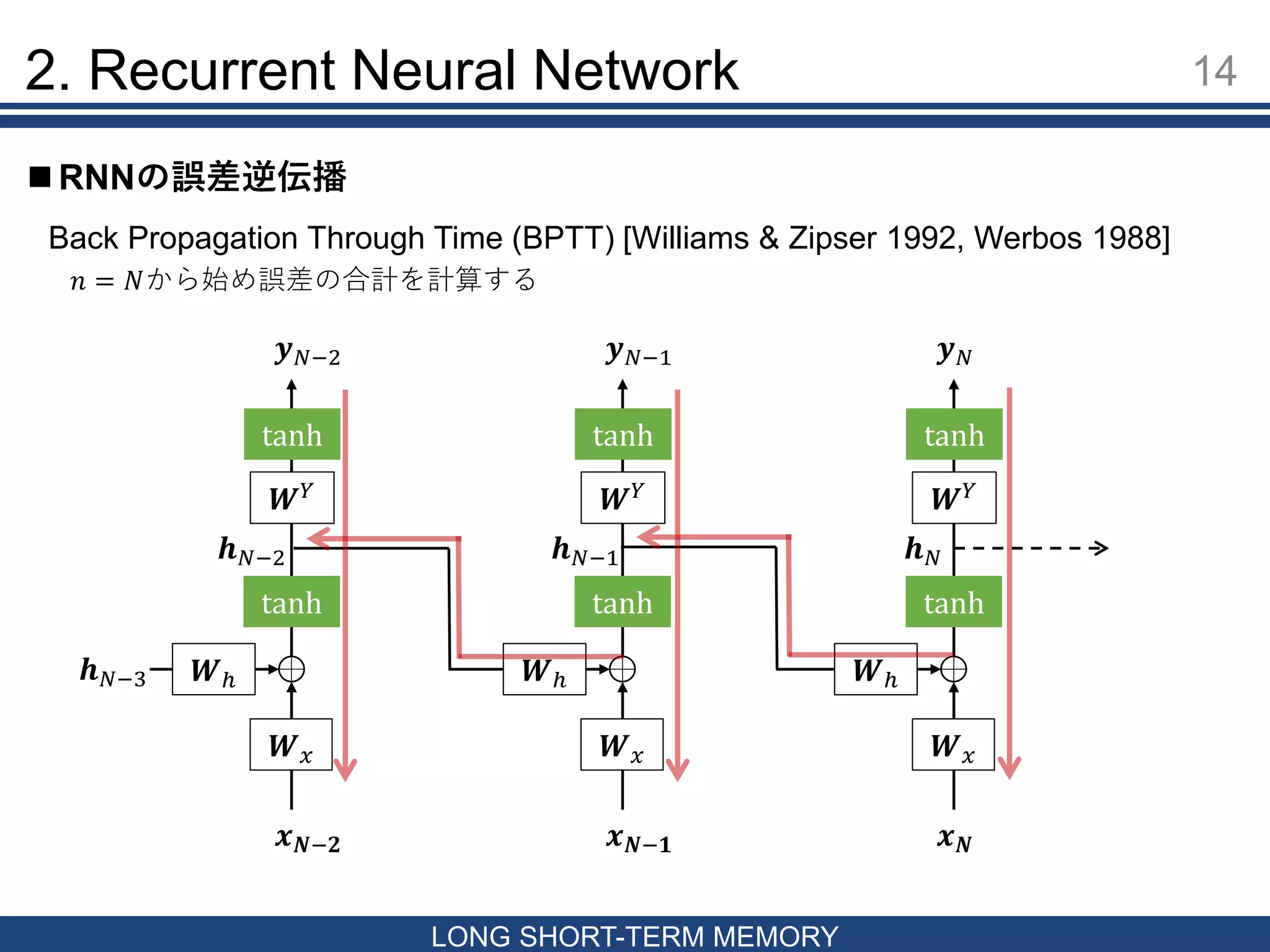 14
LONG SHORT-TERM MEMORY
 RNNの誤差逆伝播
2. Recurrent Neural Network
Back Propagation Through Time (BPTT) [Williams & Zipser 1992, Werbos 1988]
𝒙 𝑵−𝟏
𝒉 𝑁−1
𝑾ℎ
𝑾 𝑥
𝑾 𝑌
tanh
tanh
𝒚 𝑁−1
𝒙 𝑵−𝟐
𝒉 𝑁−3
𝒉 𝑁−2
𝑾ℎ
𝑾 𝑥
𝑾 𝑌
tanh
tanh
𝒚 𝑁−2
𝒙 𝑵
𝒉 𝑁
𝑾ℎ
𝑾 𝑥
𝑾 𝑌
tanh
tanh
𝒚 𝑁
𝑛 = 𝑁から始め誤差の合計を計算する
 