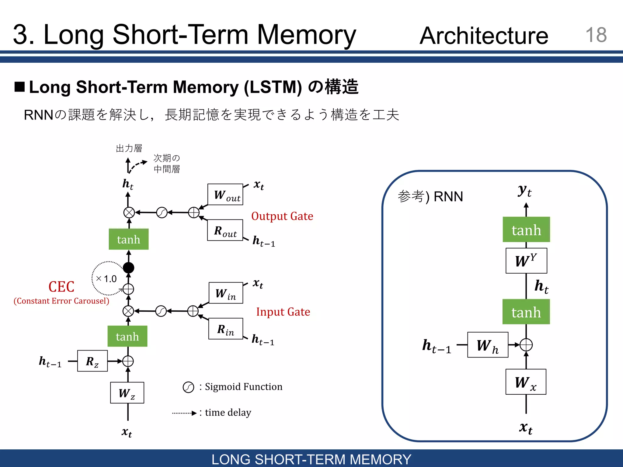 3. Long Short-Term Memory 18
LONG SHORT-TERM MEMORY
 Long Short-Term Memory (LSTM) の構造
RNNの課題を解決し，長期記憶を実現できるよう構造を工夫
𝒙𝒕
𝒉 𝑡−1 𝑹 𝑧
𝑾 𝑧
tanh
𝒙𝒕
𝒉 𝑡−1
𝑾𝑖𝑛
𝑹𝑖𝑛
𝒙𝒕
𝒉 𝑡−1
𝑾 𝑜𝑢𝑡
𝑹 𝑜𝑢𝑡
tanh
𝒉 𝑡
出力層
次期の
中間層
×1.0
Input Gate
Output Gate
CEC
(Constant Error Carousel)
: Sigmoid Function
: time delay
𝒙 𝒕
𝒉 𝑡−1
𝒉 𝑡
𝑾ℎ
𝑾 𝑥
𝑾 𝑌
tanh
tanh
𝒚 𝑡参考) RNN
Architecture
 