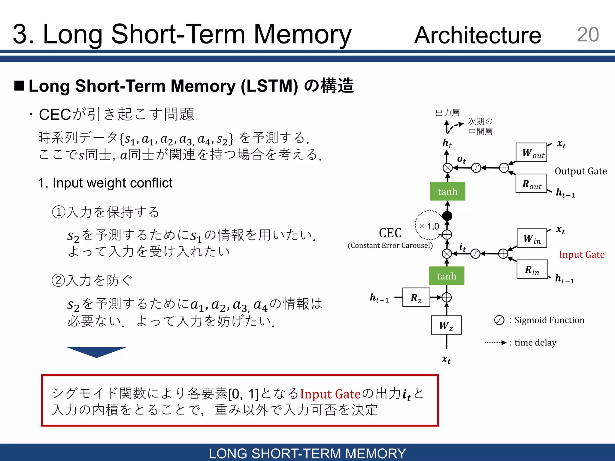 3. Long Short-Term Memory 20
LONG SHORT-TERM MEMORY
 Long Short-Term Memory (LSTM) の構造
・CECが引き起こす問題
𝒙 𝒕
𝒉 𝑡−1 𝑹 𝑧
𝑾 𝑧
tanh
𝒙 𝒕
𝒉 𝑡−1
𝑾𝑖𝑛
𝑹𝑖𝑛
𝒙 𝒕
𝒉 𝑡−1
𝑾 𝑜𝑢𝑡
𝑹 𝑜𝑢𝑡
tanh
𝒉 𝑡
出力層
次期の
中間層
×1.0
Input Gate
Output Gate
CEC
(Constant Error Carousel)
: Sigmoid Function
: time delay
1. Input weight conflict
時系列データ{𝑠1, 𝑎1, 𝑎2, 𝑎3, 𝑎4, 𝑠2} を予測する．
ここで𝑠同士, 𝑎同士が関連を持つ場合を考える．
①入力を保持する
𝑠2を予測するために 𝑠1の情報を用いたい．
よって入力を受け入れたい
②入力を防ぐ
𝑠2を予測するために 𝑎1, 𝑎2, 𝑎3, 𝑎4の情報は
必要ない．よって入力を妨げたい．
シグモイド関数により各要素[0, 1]となるInput Gateの出力𝒊 𝒕と
入力の内積をとることで，重み以外で入力可否を決定
𝒊 𝒕
𝒐 𝒕
Architecture
 