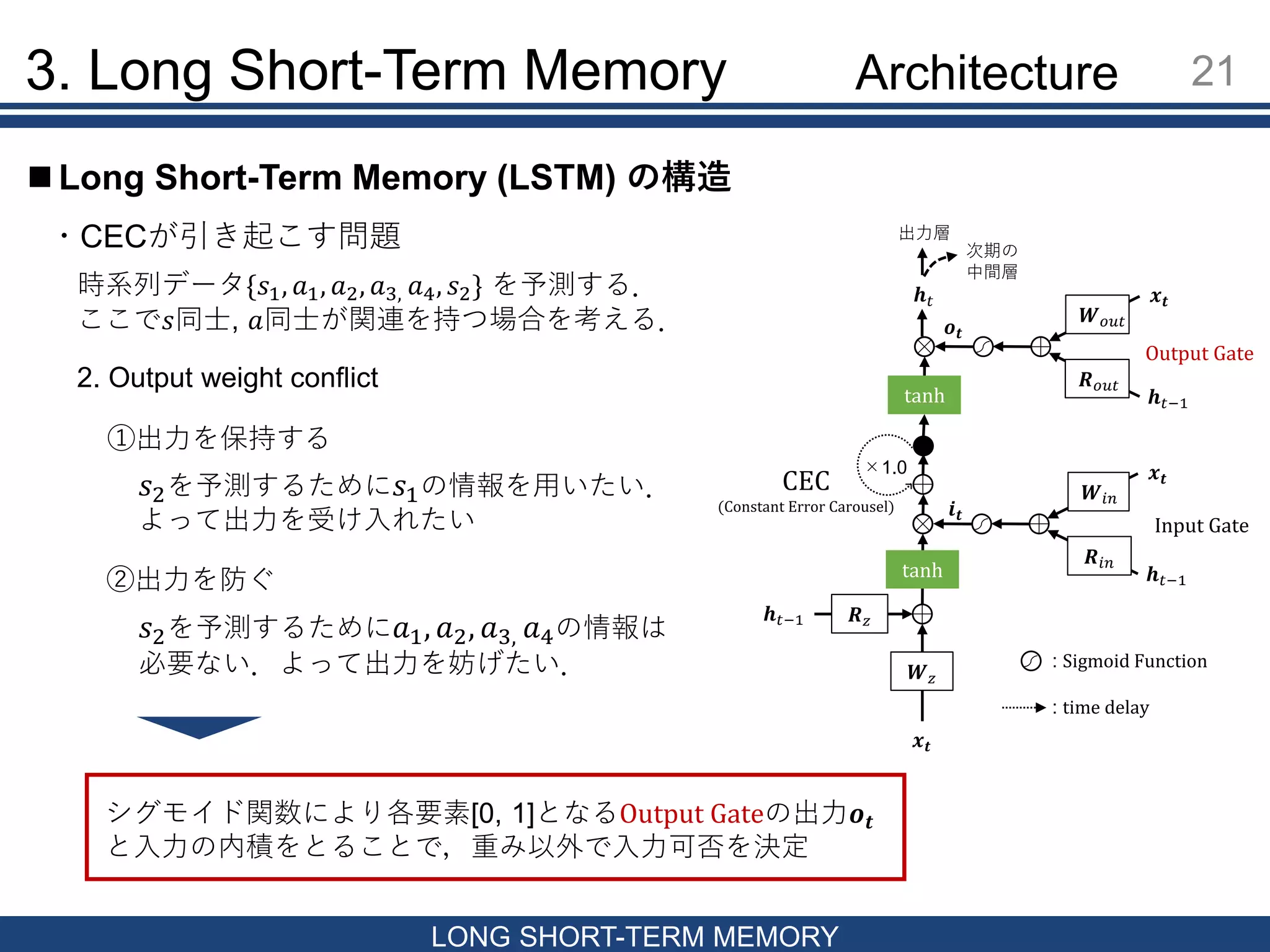 3. Long Short-Term Memory 21
LONG SHORT-TERM MEMORY
 Long Short-Term Memory (LSTM) の構造
・CECが引き起こす問題
𝒙 𝒕
𝒉 𝑡−1 𝑹 𝑧
𝑾 𝑧
tanh
𝒙 𝒕
𝒉 𝑡−1
𝑾𝑖𝑛
𝑹𝑖𝑛
𝒙 𝒕
𝒉 𝑡−1
𝑾 𝑜𝑢𝑡
𝑹 𝑜𝑢𝑡
tanh
𝒉 𝑡
出力層
次期の
中間層
×1.0
Input Gate
Output Gate
CEC
(Constant Error Carousel)
: Sigmoid Function
: time delay
2. Output weight conflict
時系列データ{𝑠1, 𝑎1, 𝑎2, 𝑎3, 𝑎4, 𝑠2} を予測する．
ここで𝑠同士, 𝑎同士が関連を持つ場合を考える．
①出力を保持する
𝑠2を予測するために 𝑠1の情報を用いたい．
よって出力を受け入れたい
②出力を防ぐ
𝑠2を予測するために 𝑎1, 𝑎2, 𝑎3, 𝑎4の情報は
必要ない．よって出力を妨げたい．
シグモイド関数により各要素[0, 1]となるOutput Gateの出力𝒐 𝒕
と入力の内積をとることで，重み以外で入力可否を決定
𝒊 𝒕
𝒐 𝒕
Architecture
 