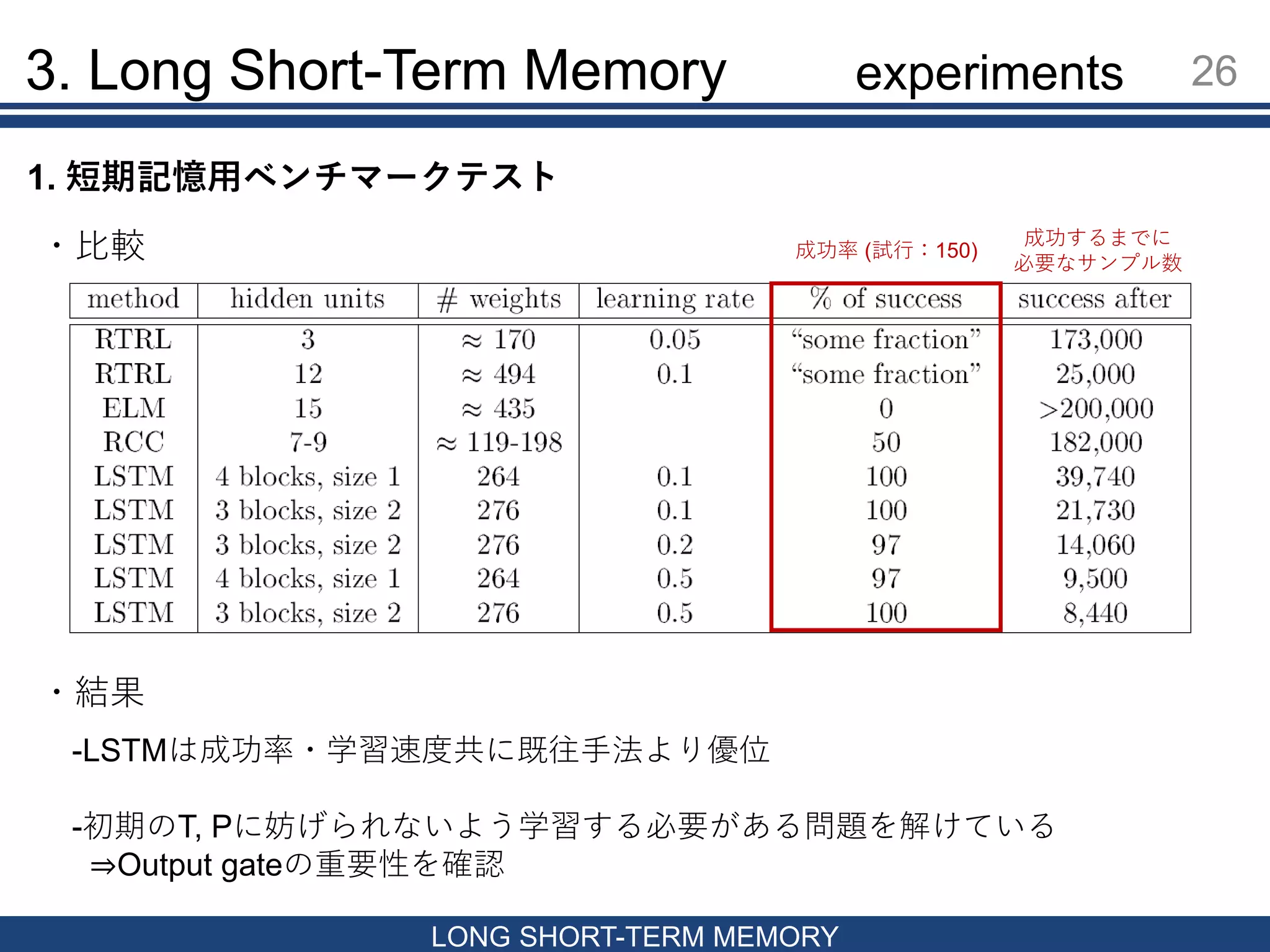 3. Long Short-Term Memory 26
LONG SHORT-TERM MEMORY
1. 短期記憶用ベンチマークテスト
成功するまでに
必要なサンプル数
成功率 (試行：150)・比較
・結果
-LSTMは成功率・学習速度共に既往手法より優位
-初期のT, Pに妨げられないよう学習する必要がある問題を解けている
⇒Output gateの重要性を確認
experiments
 