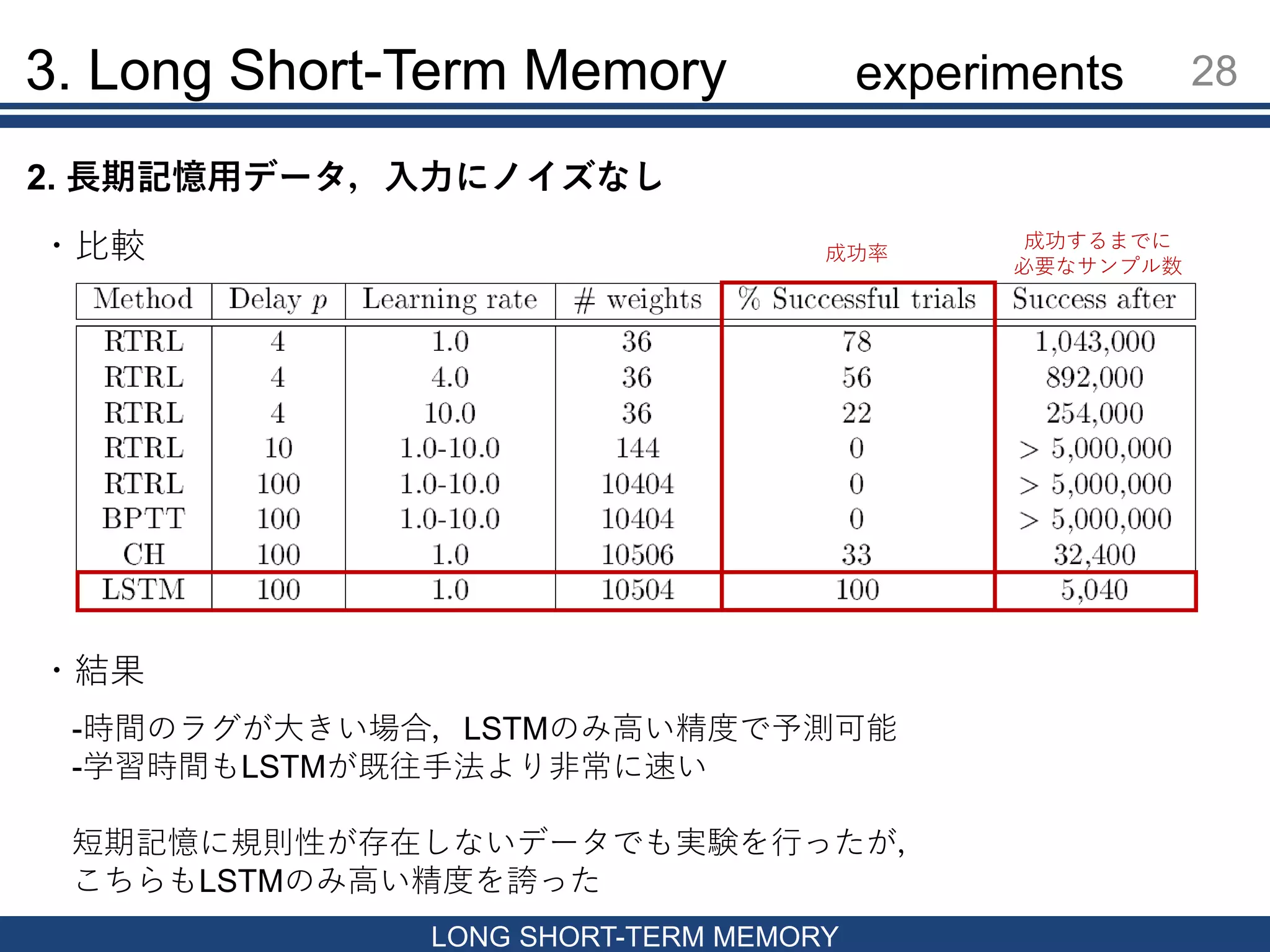 3. Long Short-Term Memory 28
LONG SHORT-TERM MEMORY
成功するまでに
必要なサンプル数
成功率・比較
・結果
-時間のラグが大きい場合，LSTMのみ高い精度で予測可能
-学習時間もLSTMが既往手法より非常に速い
短期記憶に規則性が存在しないデータでも実験を行ったが，
こちらもLSTMのみ高い精度を誇った
2. 長期記憶用データ，入力にノイズなし
experiments
 