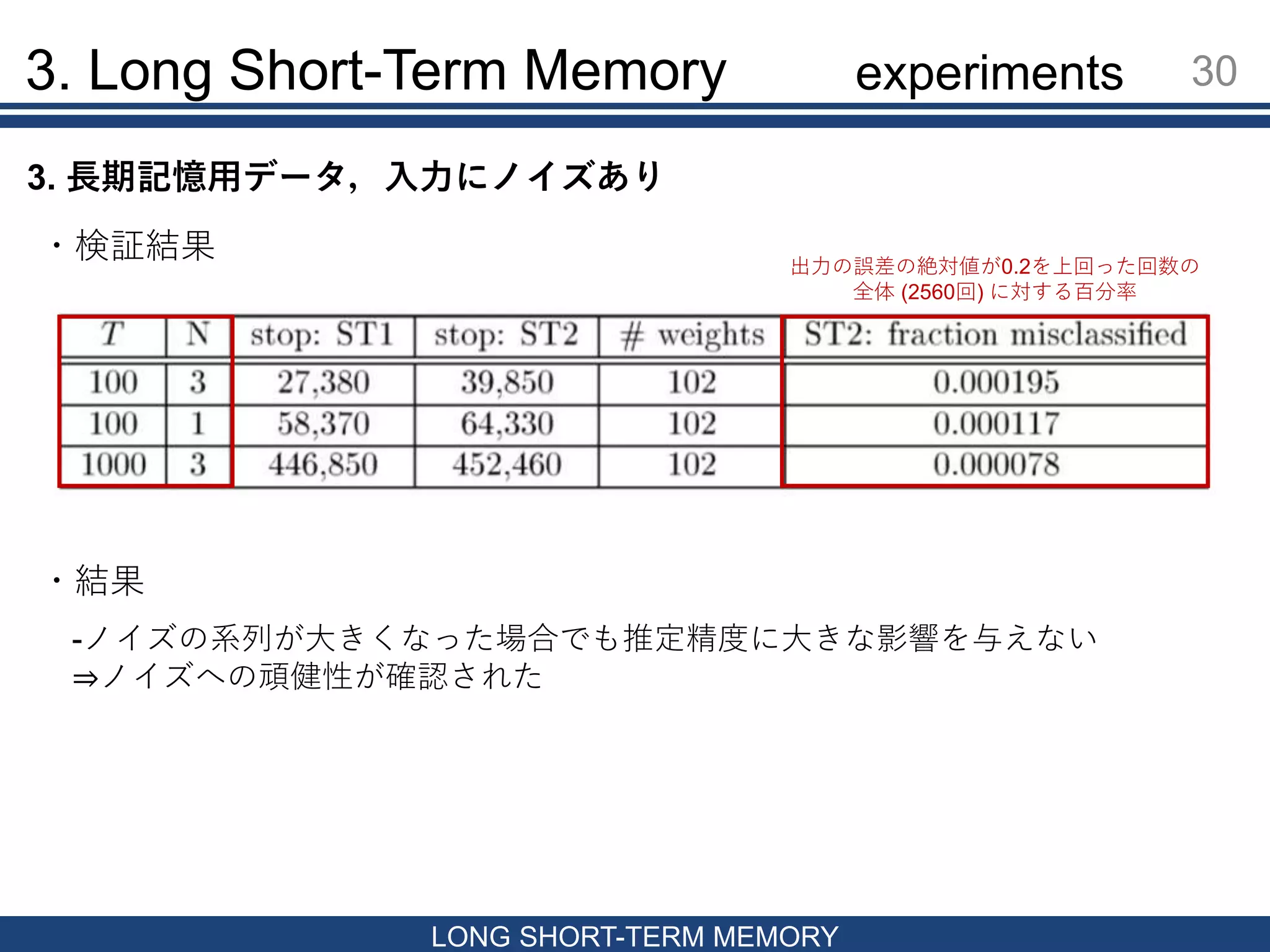 3. Long Short-Term Memory 30
LONG SHORT-TERM MEMORY
・検証結果
・結果
-ノイズの系列が大きくなった場合でも推定精度に大きな影響を与えない
⇒ノイズへの頑健性が確認された
3. 長期記憶用データ，入力にノイズあり
出力の誤差の絶対値が0.2を上回った回数の
全体 (2560回) に対する百分率
experiments
 