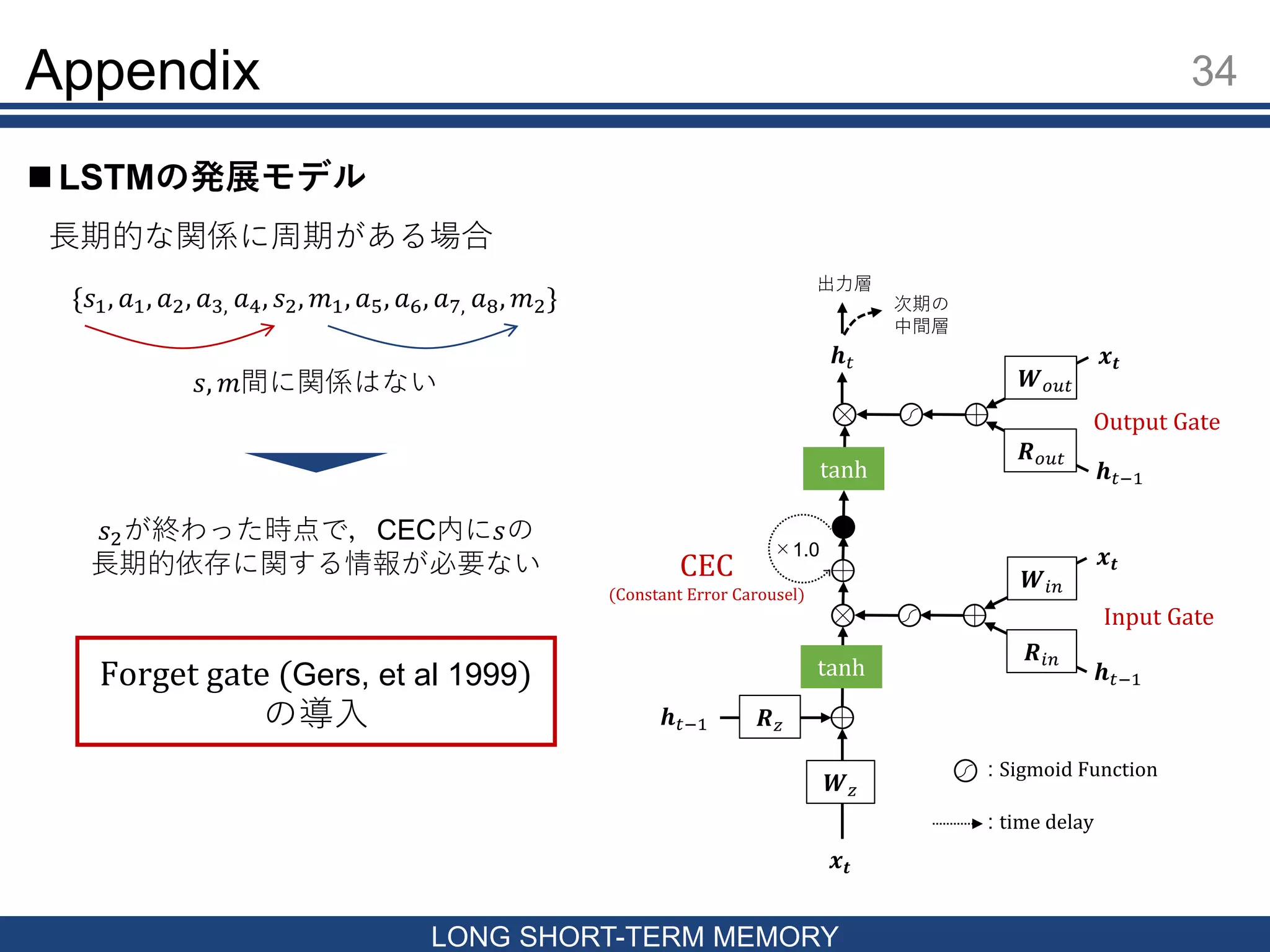 Appendix 34
LONG SHORT-TERM MEMORY
 LSTMの発展モデル
𝒙𝒕
𝒉 𝑡−1 𝑹 𝑧
𝑾 𝑧
tanh
𝒙𝒕
𝒉 𝑡−1
𝑾𝑖𝑛
𝑹𝑖𝑛
𝒙𝒕
𝒉 𝑡−1
𝑾 𝑜𝑢𝑡
𝑹 𝑜𝑢𝑡
tanh
𝒉 𝑡
出力層
次期の
中間層
×1.0
Input Gate
Output Gate
CEC
(Constant Error Carousel)
: Sigmoid Function
: time delay
長期的な関係に周期がある場合
{𝑠1, 𝑎1, 𝑎2, 𝑎3, 𝑎4, 𝑠2, 𝑚1, 𝑎5, 𝑎6, 𝑎7, 𝑎8, 𝑚2}
𝑠, 𝑚間に関係はない
𝑠2が終わった時点で，CEC内に𝑠の
長期的依存に関する情報が必要ない
Forget gate (Gers, et al 1999)
の導入
 