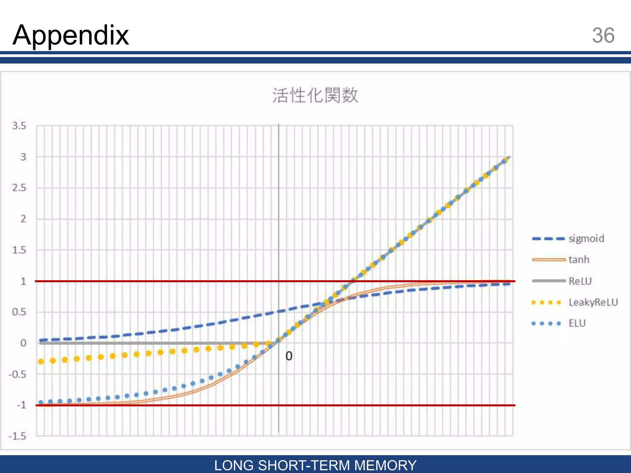 36
LONG SHORT-TERM MEMORY
Appendix
 活性化関数
 