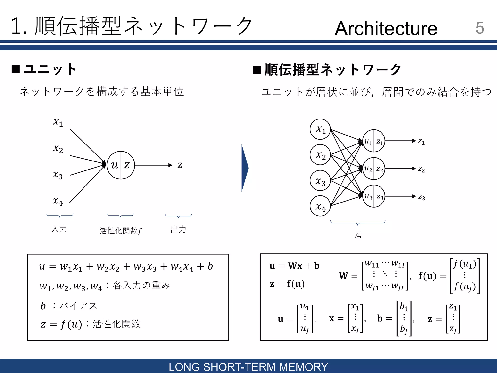 𝑧2
𝑥1
𝑥2
𝑥3
𝑥4
𝑧1
𝑢2
𝑧3
1. 順伝播型ネットワーク 5
LONG SHORT-TERM MEMORY
 ユニット
𝑢
𝑥1
𝑥2
𝑥3
𝑥4
𝑧
𝑢 = 𝑤1 𝑥1 + 𝑤2 𝑥2 + 𝑤3 𝑥3 + 𝑤4 𝑥4 + 𝑏
𝑧 = 𝑓(𝑢)：活性化関数
入力 活性化関数𝑓 出力
𝑤1, 𝑤2, 𝑤3, 𝑤4：各入力の重み
𝑏 ：バイアス
ネットワークを構成する基本単位
𝑧
𝑢1
𝑢3
𝑧2
𝑧1
𝑧3
層
 順伝播型ネットワーク
ユニットが層状に並び，層間でのみ結合を持つ
𝐮 = 𝐖𝐱 + 𝐛
𝐳 = 𝐟(𝐮)
𝐮 =
𝑢1
⋮
𝑢𝐽
, 𝐱 =
𝑥1
⋮
𝑥𝐼
, 𝐛 =
𝑏1
⋮
𝑏𝐽
, 𝐳 =
𝑧1
⋮
𝑧𝐽
𝐖 =
𝑤11 ⋯ 𝑤1𝐼
⋮ ⋱ ⋮
𝑤𝐽1 ⋯ 𝑤𝐽𝐼
, 𝐟(𝐮) =
𝑓(𝑢1)
⋮
𝑓(𝑢𝐽)
Architecture
 