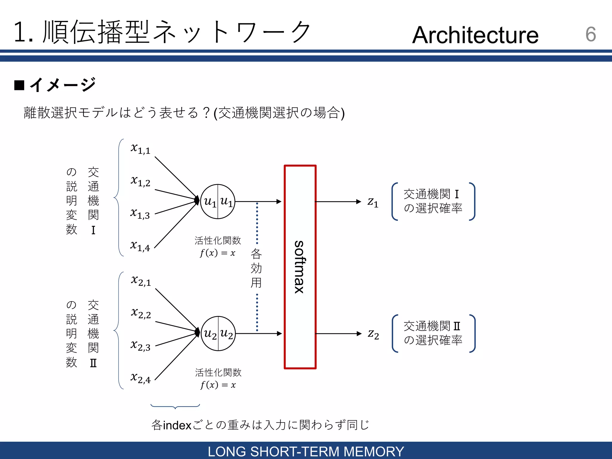 𝑢2
𝑢1
softmax
1. 順伝播型ネットワーク 6
LONG SHORT-TERM MEMORY
 イメージ
𝑢1
𝑥1,1
𝑥1,2
𝑥1,3
𝑥1,4
𝑧1
活性化関数
𝑓 𝑥 = 𝑥
離散選択モデルはどう表せる？(交通機関選択の場合)
𝑥2,1
𝑥2,2
𝑥2,3
𝑥2,4
𝑧2
活性化関数
𝑓 𝑥 = 𝑥
交
通
機
関
Ⅰ
の
説
明
変
数
交
通
機
関
Ⅱ
の
説
明
変
数
𝑢2
交通機関Ⅰ
の選択確率
交通機関Ⅱ
の選択確率
各indexごとの重みは入力に関わらず同じ
各
効
用
Architecture
 
