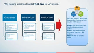 10
On-premise
Pro’s:
• Own management &
control
• Customization
• Risk reduction (shop floor
connection)
Con’s:
• Technology evolution &
knowledge
• Scalability
• Agility
• Capex investments
• 24/7 management
Private Cloud
Pro’s:
• Safe (and NRB = local SAP
hosting partner certified)
• Performant
• Full control
Con’s:
• Provisioning less flexible
(compared to Puclic Cloud)
• Pricing mode
Public Cloud
Pro’s:
• Provisioning flexibility (+SAP
CAL)
• Service on-demand
• Scalability/agility
• Coverage over the world
Con’s:
• Commitment on performance
• Less control on architecture
• Data location can be security
sensitive
• Integration with local IT
Let’s take the pro’s of solutions
by extending customer private
cloud to public cloud:
Private: for performance and
sensitive data dependent
systems
Public: and its flexibility for
test, demo, training,… SAP
systems
Local on-site: for specific
needs
Why choosing a roadmap towards hybrid cloud for SAP services ?
 