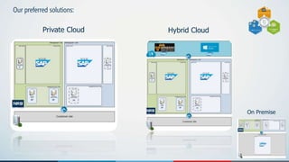 11
Private Cloud Hybrid Cloud
On Premise
Our preferred solutions:
 