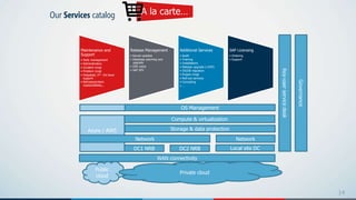 14
Our Services catalog
Maintenance and
Support
• Daily management
• Administration
• Incident mngt
• Problem mngt
• Helpdesk/ 2nd -3rd level
support
• Refreshes/client
copies/deletes,..
Release Management
• Kernel updates
• Database patching and
upgrade
• OSS notes
• SAP SPS
Additional Services
• Audit
• Training
• Installations
• Release upgrade (+EhP)
• OS/DB migration
• Project mngt
• Roll-out services
• Consulting
• …
SAP Licensing
• Ordering
• Support
A la carte…
Key-userservicedesk
DC1 NRB DC2 NRB Local site DC
Azure / AWS
WAN connectivity
Network Network
Storage & data protection
Compute & virtualization
OS Management
Governance
Public
cloud
Private cloud
 