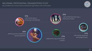 Se7en - Creative Powerpoint Template
…did not see value in
continuing a membership.
37% ...did not feel that there was a
community of peers.
35%
…believed the org to lack proper
curation.
27%
…left because the membership
was too expensive.
45%
11!
11
MILLENNIAL PROFESSIONAL ORGANIZATIONS STUDY
Why do Millennials choose to leave professional organizations and communities?
…felt that the org lacked
technological savvy.
31%
 