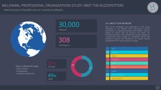 Se7en - Creative Powerpoint Template
MILLENNIAL PROFESSIONAL ORGANIZATIONS STUDY: MEET THE BUZZSPOTTERS
Meet the pulse of BuzzMG and our monthly buzzReport…
ALL ABOUT OUR NETWORK
They are the trendsetters and tastemakers in their school,
community, or city. Whether they’re discussing a cultural
phenomenon or explaining everyday youth behavior, they are
helping our clients make the decisions that matter. Our
international network of over 30,000 youth has been selected on
a peer-to-peer basis through our proprietary process that
promises to capture true trendsetters. Our network includes
buzzSpotters® from various countries, including…
Facebook
Twitter
Instagram
Dribble
Vimeo
Google +
USA
CANADA
BRAZIL
GERMANY
JAPAN
SPAIN
CHINA
UNITED KINGDOM
SOUTH AFRICA
Data is collected through…
- Online Surveys
- Ethnographies
- Immersion Experiences
51%
49%
Female
51%
30,000
Network
308
Participants
Male
49%
3!
 