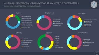 Se7en - Creative Powerpoint Template
Salary
Full-Time (74%)
Part-Time (7%)
Self-Employed (11%)
Freelancer (8%)
Less than $8,000 (4%)
$8,000-$33,000 (12%)
$33,001-$82,000 (36%)
$82,001-$170,000 (32%)
$170,001-$370,000 (8%)
More than $370,000 (3%)
Didn't Specify (5%)
Employment
White (56%)
African American (22%)
Asian American (9%)
Hispanic (9%)
Multiracial (4%)
Ethnicity
NY (22%)
CA (19%)
IL (9%)
PA (6%)
A (5%)
TX (4%)
Rest of USA (35%)
Location
Married (43%)
Single (27%)
In a Relationship (22%)
Divorced (2%)
Dating (6%)
Marital Status
Education
High School Diploma (11%)
Associates (12%)
Bachelors (50%)
Masters (22%)
Doctorate (5%)
Meet the pulse of BuzzMG and our monthly buzzReport…
4!
MILLENNIAL PROFESSIONAL ORGANIZATIONS STUDY: MEET THE BUZZSPOTTERS
 