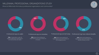 Se7en - Creative Powerpoint Template
MILLENNIAL PROFESSIONAL ORGANIZATIONS STUDY
74%
50% 40%
67%
Professional orgs are useful.
74% of respondents under 40
believe professional organizations
and communities are useful.
Professional orgs are innovative.
50% believe that professional
organizations and communities are
innovative.
Professional orgs are tech savvy.
40% believe that professional
organizations and communities are
technologically savvy.
Professional orgs have relevant beneﬁts.
67% believe that professional
organizations and communities have
beneﬁts relevant to them.
What do Millennials think about professional organizations and communities?
6
 