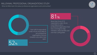 Se7en - Creative Powerpoint Template
More than 8 out of 10
respondents under 40 are
more likely to join a
professional organization that
has a concierge to help
members utilize beneﬁts over
one that is self-guided.
81%
52%
Over half of respondents
under 40 are more likely to
join professional
organizations that are
invitation-only rather than
open.
8!
MILLENNIAL PROFESSIONAL ORGANIZATIONS STUDY
What do Millennials think about professional organizations and communities?
 
