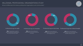 Se7en - Creative Powerpoint Template
MILLENNIAL PROFESSIONAL ORGANIZATIONS STUDY
74%
50% 40%
67%
Professional orgs are useful.
74% of respondents under 40
believe professional organizations
and communities are useful.
Professional orgs are innovative.
50% believe that professional
organizations and communities are
innovative.
Professional orgs are tech savvy.
40% believe that professional
organizations and communities are
technologically savvy.
Professional orgs have relevant beneﬁts.
67% believe that professional
organizations and communities have
beneﬁts relevant to them.
What do Millennials think about professional organizations and communities?
6
 