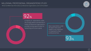 Se7en - Creative Powerpoint Template
A majority of respondents under
40 strongly believe membership in
today’s professional organizations
provides strong opportunities for
networking and social capital.
92%
93%
Most respondents under
40 report that social
capital is very important
or important to their
professional lives.
7!
MILLENNIAL PROFESSIONAL ORGANIZATIONS STUDY
What do Millennials think about professional organizations and communities?
 