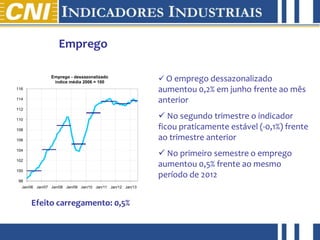 abril de 2012
Emprego
 O emprego dessazonalizado
aumentou 0,2% em junho frente ao mês
anterior
 No segundo trimestre o indicador
ficou praticamente estável (-0,1%) frente
ao trimestre anterior
 No primeiro semestre o emprego
aumentou 0,5% frente ao mesmo
período de 2012
Efeito carregamento: 0,5%
98
100
102
104
106
108
110
112
114
116
Jan/06 Jan/07 Jan/08 Jan/09 Jan/10 Jan/11 Jan/12 Jan/13
Emprego - dessazonalizado
índice média 2006 = 100
 