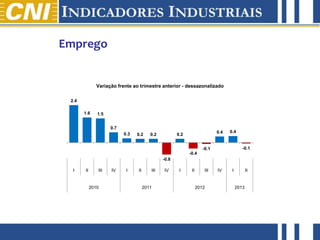 abril de 2012
Emprego
2.4
1.6 1.5
0.7
0.3 0.2 0.2
-0.8
0.2
-0.4
-0.1
0.4 0.4
-0.1
I II III IV I II III IV I II III IV I II
2010 2011 2012 2013
Variação frente ao trimestre anterior - dessazonalizado
 