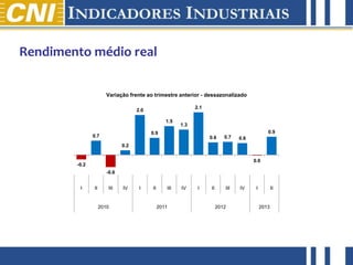 abril de 2012
Rendimento médio real
-0.2
0.7
-0.6
0.2
2.0
0.9
1.5
1.3
2.1
0.6 0.7 0.6
0.0
0.9
I II III IV I II III IV I II III IV I II
2010 2011 2012 2013
Variação frente ao trimestre anterior - dessazonalizado
 