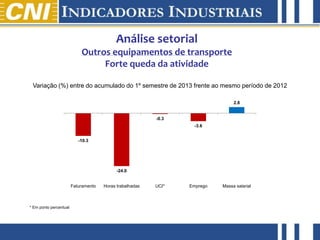 abril de 2012
Análise setorial
Outros equipamentos de transporte
Forte queda da atividade
* Em ponto percentual
Variação (%) entre do acumulado do 1º semestre de 2013 frente ao mesmo período de 2012
-10.3
-24.0
-0.3
-3.6
2.8
Faturamento Horas trabalhadas UCI* Emprego Massa salarial
 