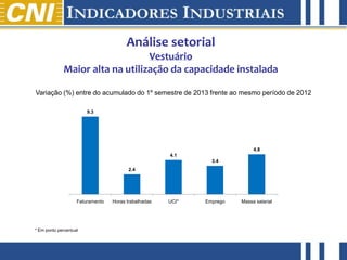 abril de 2012
Análise setorial
Vestuário
Maior alta na utilização da capacidade instalada
* Em ponto percentual
Variação (%) entre do acumulado do 1º semestre de 2013 frente ao mesmo período de 2012
9.3
2.4
4.1
3.4
4.8
Faturamento Horas trabalhadas UCI* Emprego Massa salarial
 