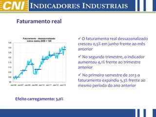abril de 2012
Faturamento real
 O faturamento real dessazonalizado
cresceu 0,5% em junho frente ao mês
anterior
 No segundo trimestre, o indicador
aumentou 4,1% frente ao trimestre
anterior
 No primeiro semestre de 2013 o
faturamento expandiu 5,3% frente ao
mesmo período do ano anterior
Efeito carregamento: 3,0%
95
100
105
110
115
120
125
130
135
Jan/06 Jan/07 Jan/08 Jan/09 Jan/10 Jan/11 Jan/12 Jan/13
Faturamento - dessazonalizado
índice média 2006 = 100
 