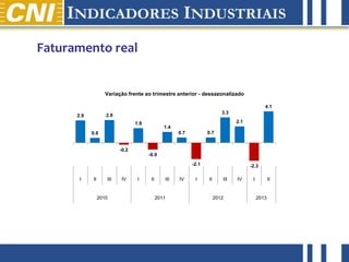 abril de 2012
Faturamento real
2.9
0.6
2.9
-0.2
1.9
-0.9
1.4
0.7
-2.1
0.7
3.3
2.1
-2.3
4.1
I II III IV I II III IV I II III IV I II
2010 2011 2012 2013
Variação frente ao trimestre anterior - dessazonalizado
 