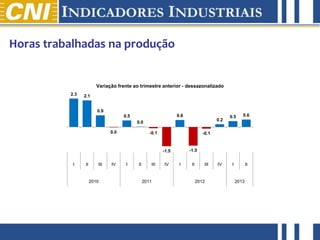 abril de 2012
Horas trabalhadas na produção
2.3 2.1
0.9
0.0
0.5
0.0
-0.1
-1.5
0.6
-1.5
-0.1
0.2
0.5 0.6
I II III IV I II III IV I II III IV I II
2010 2011 2012 2013
Variação frente ao trimestre anterior - dessazonalizado
 