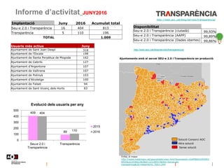 Informe d’activitat_JUNY2016
http://web.aoc.cat/blog/serveis/transparencia/
Ajuntaments amb el servei SEU-e 2.0 i Transpar...