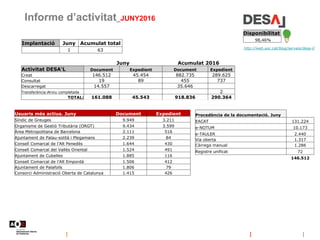 Informe d’activitat_JUNY2016
http://web.aoc.cat/blog/serveis/desa-l/
Disponibilitat
98,46%
Implantació Juny Acumulat total...