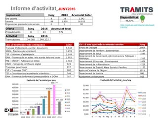 Informe d’activitat_JUNY2016
Disponibilitat
98,77%
http://web.aoc.cat/blog/serveis/eacat-
tramits/
Implantació Juny 2016 A...