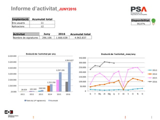 Informe d’activitat_JUNY2016
Implantació Acumulat total
Ens usuaris 11
Aplicacions 12
Disponibilitat
99,97%
Activitat Juny...