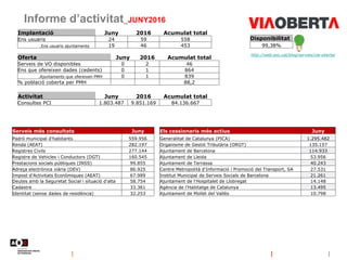 Informe d’activitat_JUNY2016
Disponibilitat
99,38%
http://web.aoc.cat/blog/serveis/via-oberta/
Oferta Juny 2016 Acumulat t...