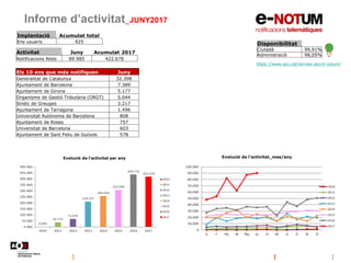 Informe d’activitat_JUNY2017
Disponibilitat
Ciutadà 99,91%
Administració 98,05%
https://www.aoc.cat/serveis-aoc/e-notum/
Implantació Acumulat total
Ens usuaris 925
Activitat Juny Acumulat 2017
Notificacions fetes 89.985 422.678
Els 10 ens que més notifiquen Juny
Generalitat de Catalunya 32.398
Ajuntament de Barcelona 7.389
Ajuntament de Girona 5.177
Organisme de Gestió Tributària (ORGT) 5.044
Síndic de Greuges 3.217
Ajuntament de Tarragona 1.496
Universitat Autònoma de Barcelona 808
Ajuntament de Roses 757
Universitat de Barcelona 603
Ajuntament de Sant Feliu de Guíxols 578
 
