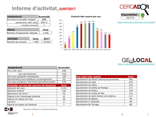 Informe d’activitat_JUNY2017
Disponibilitat
99,37%
https://www.aoc.cat/serveis-aoc/geolocal/
*aplicacions, protecció civil, informació de parcel·les
https://www.aoc.cat/serveis-aoc/cercador/
Implantació Acumulat
Ens amb visor 598
.Ens ajuntaments 559
Ens que publiquen metadades 109
Ajuntaments que publiquen el planejament
urbanístic
90
Ens que publiquen informació georeferenciada 109
Oferta Juny
Nombre d'organismes indexats 1.046
Implantació Acumulat
Ens amb el cercador integrat 212
ajuntaments, EMD, altres 203+2
consells comarcals 7
Activitat Juny 2017
Nombre de cerques 7.399 39.952
Activitat: on van els usuaris de Geolocal Juny
Aplicació del visor 5.157
Aplicació d'edició 146
Aplicacions de l'eina * 35
Pàgina d'inici Instamaps.Geolocal 32
Galeria de mapes de l'ens 30
Carrerer 5
Galeria de mapes de Geolocal 1
Ens amb més visites Juny
Ajuntament de Santa Coloma de Gramenet 590
Ajuntament de Valls 243
Ajuntament de Salou 210
Ajuntament Torroella de Montgrí 171
Ajuntament de Roses 129
Ajuntament de Tossa de Mar 122
Ajuntament de Sant Andreu de la Barca 117
Ajuntament de Blanes 90
Ajuntament d' Amposta 86
Ajuntament de Tàrrega 80
 