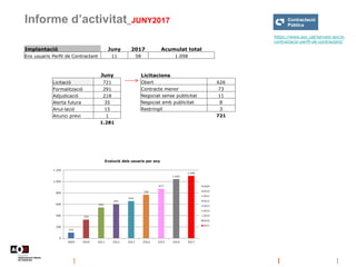 Informe d’activitat_JUNY2017
https://www.aoc.cat/serveis-aoc/e-
contractacio-perfil-de-contractant/
Implantació Juny 2017 Acumulat total
Ens usuaris Perfil de Contractant 11 58 1.098
Juny
Licitació 721
Formalització 291
Adjudicació 218
Alerta futura 35
Anul·lació 15
Anunci previ 1
1.281
Licitacions
Obert 626
Contracte menor 73
Negociat sense publicitat 11
Negociat amb publicitat 8
Restringit 3
721
 