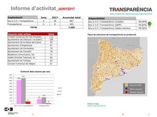 Informe d’activitat_JUNY2017
Disponibilitat
Seu-e 2.0 i Transparència (ciutadà) 99,94%
Seu-e 2.0 i Transparència (AAPP) 99,84%
Seu-e 2.0 i Transparència (Dades obertes) 99,94%
https://www.aoc.cat/serveis-aoc/transparencia/
Tipus de solucions de transparència en producció
Solució AOC
Altra solució
Sense solució
Implantació Juny 2017 Acumulat total
Seu-e 2.0 i Transparència 6 38 887
Transparència 0 8 203
TOTAL 1.090
Usuaris més actius Juny
Consell Comarcal de l'Alt Penedès 115
Ajuntament de Vilanova i la Geltrú 108
Ajuntament de la Selva del Camp 99
Ajuntament d'Argentona 81
Ajuntament de Canovelles 75
Ajuntament de Cervelló 74
Badalona Comunicació, SA 71
Vallès Oriental Televisió, SL 66
Ajuntament de Tortosa 62
Consell Comarcal del Bages 61
Enllaç al mapa:
https://goo.gl/2OAXm0
 